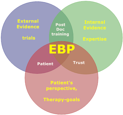 Die drei Säulen der Evidenz basieren Medizin - EBM_drei_Komponenten_E.png